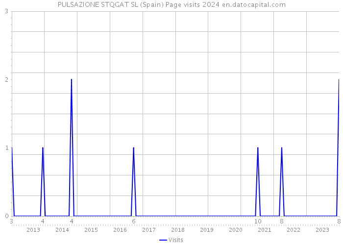 PULSAZIONE STQGAT SL (Spain) Page visits 2024 