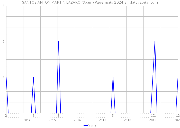 SANTOS ANTON MARTIN LAZARO (Spain) Page visits 2024 