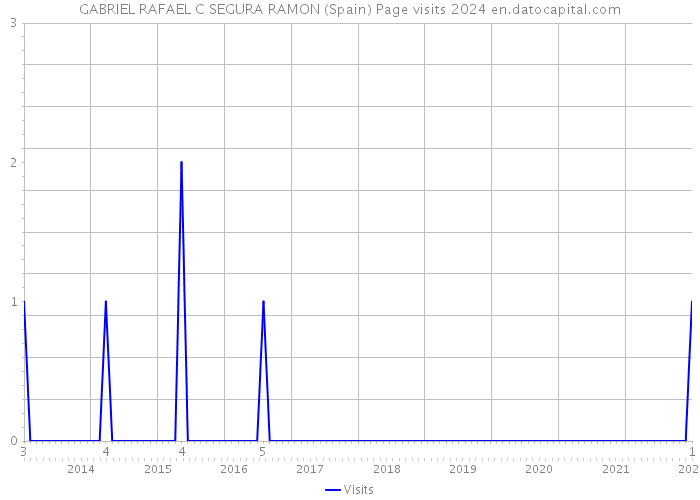 GABRIEL RAFAEL C SEGURA RAMON (Spain) Page visits 2024 