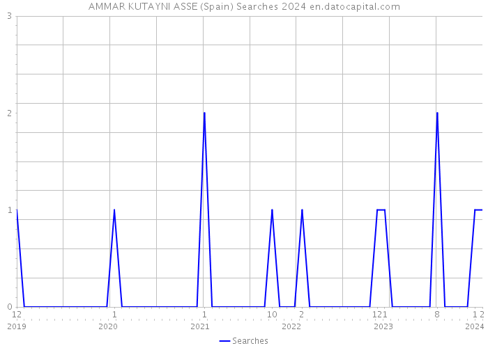AMMAR KUTAYNI ASSE (Spain) Searches 2024 
