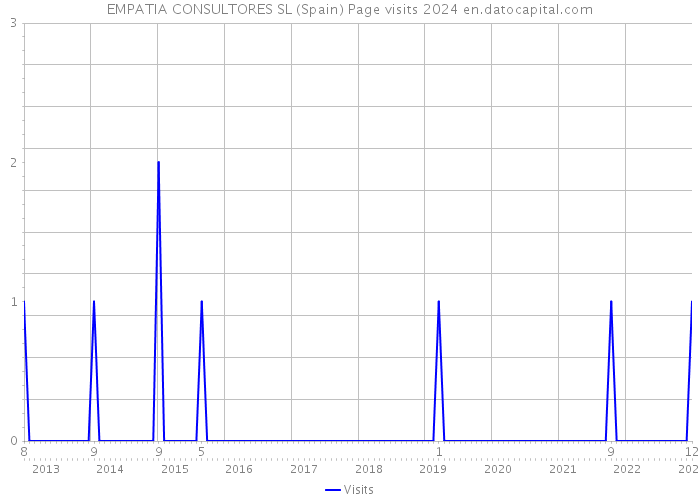 EMPATIA CONSULTORES SL (Spain) Page visits 2024 