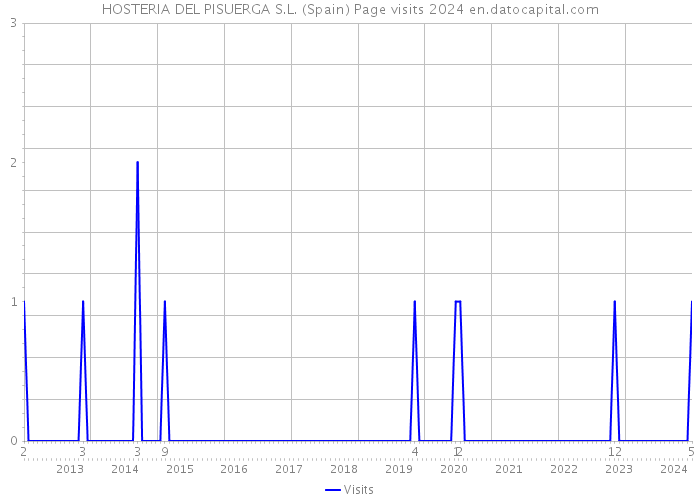 HOSTERIA DEL PISUERGA S.L. (Spain) Page visits 2024 