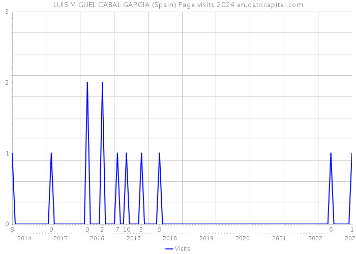 LUIS MIGUEL CABAL GARCIA (Spain) Page visits 2024 