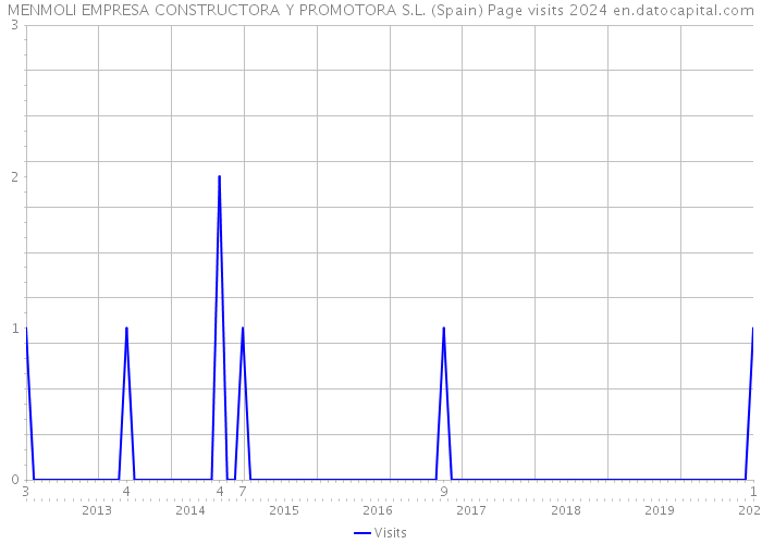 MENMOLI EMPRESA CONSTRUCTORA Y PROMOTORA S.L. (Spain) Page visits 2024 