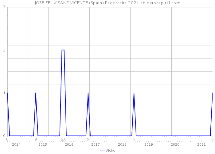 JOSE FELIX SANZ VICENTE (Spain) Page visits 2024 