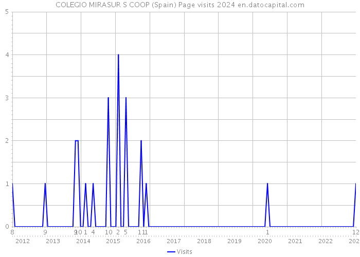 COLEGIO MIRASUR S COOP (Spain) Page visits 2024 