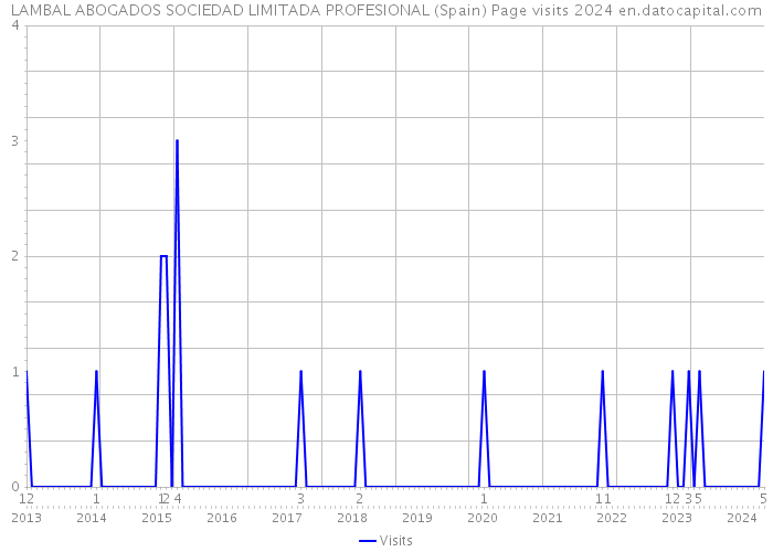 LAMBAL ABOGADOS SOCIEDAD LIMITADA PROFESIONAL (Spain) Page visits 2024 
