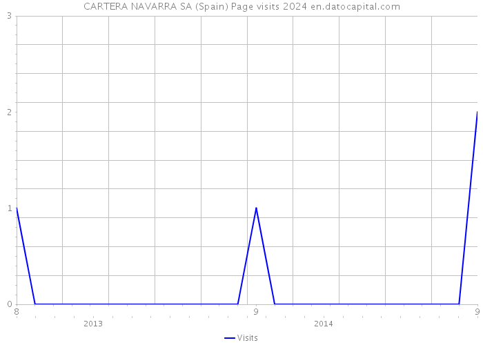 CARTERA NAVARRA SA (Spain) Page visits 2024 