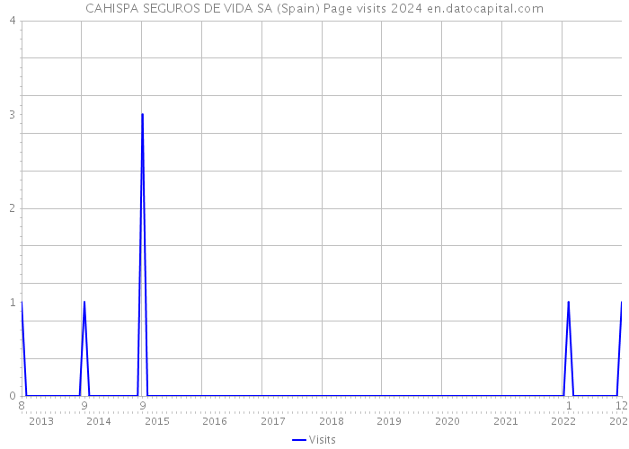 CAHISPA SEGUROS DE VIDA SA (Spain) Page visits 2024 