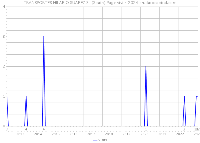 TRANSPORTES HILARIO SUAREZ SL (Spain) Page visits 2024 
