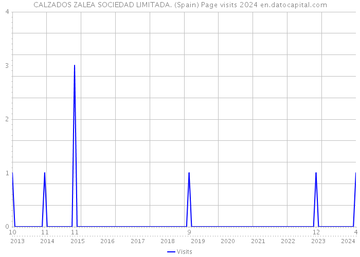 CALZADOS ZALEA SOCIEDAD LIMITADA. (Spain) Page visits 2024 