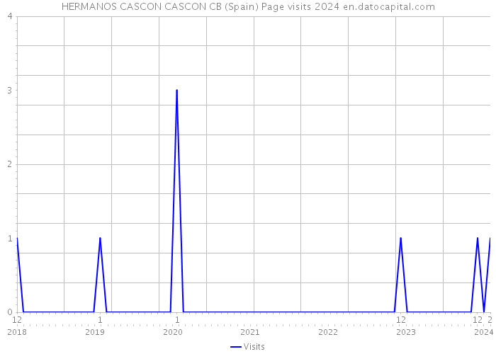 HERMANOS CASCON CASCON CB (Spain) Page visits 2024 