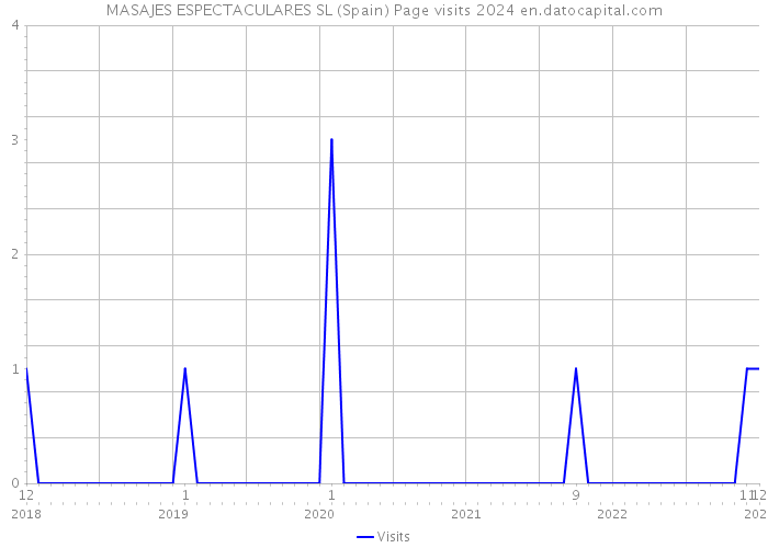 MASAJES ESPECTACULARES SL (Spain) Page visits 2024 