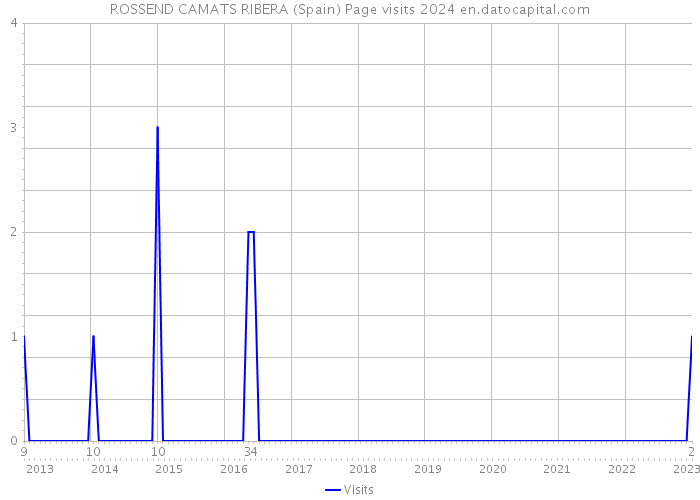 ROSSEND CAMATS RIBERA (Spain) Page visits 2024 