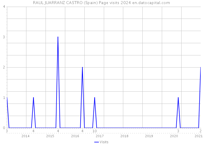 RAUL JUARRANZ CASTRO (Spain) Page visits 2024 