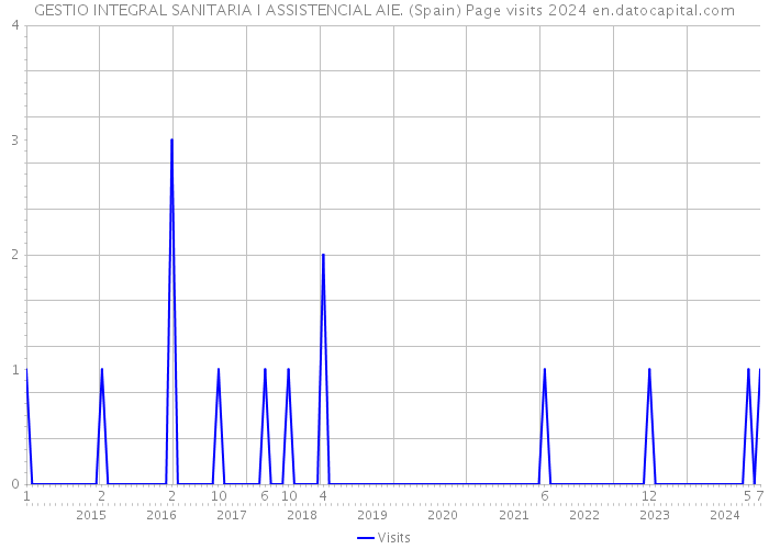 GESTIO INTEGRAL SANITARIA I ASSISTENCIAL AIE. (Spain) Page visits 2024 