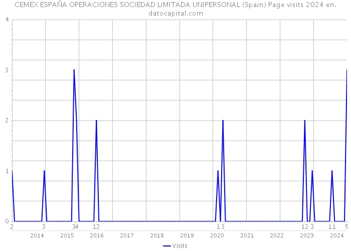 CEMEX ESPAÑA OPERACIONES SOCIEDAD LIMITADA UNIPERSONAL (Spain) Page visits 2024 