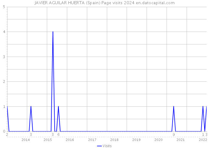 JAVIER AGUILAR HUERTA (Spain) Page visits 2024 