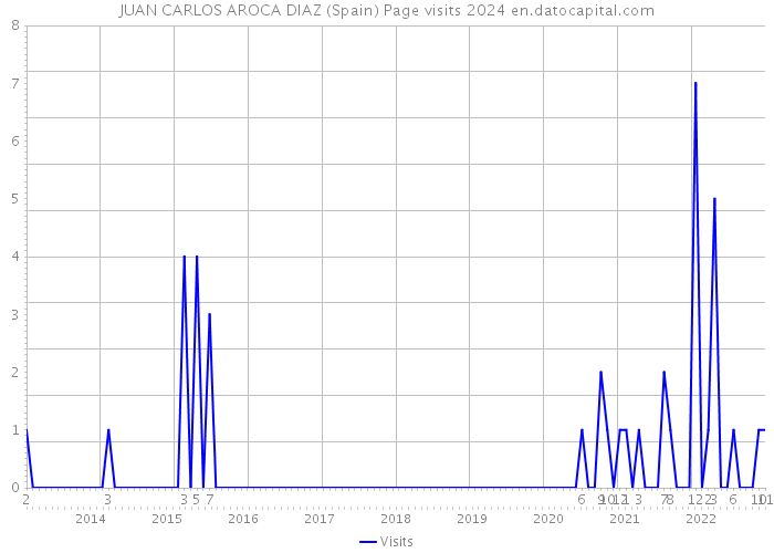 JUAN CARLOS AROCA DIAZ (Spain) Page visits 2024 