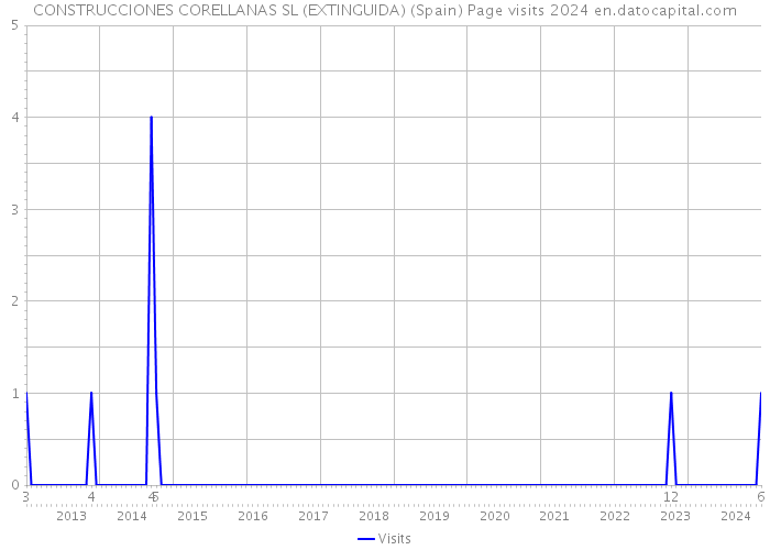 CONSTRUCCIONES CORELLANAS SL (EXTINGUIDA) (Spain) Page visits 2024 