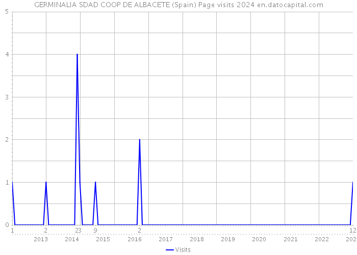GERMINALIA SDAD COOP DE ALBACETE (Spain) Page visits 2024 