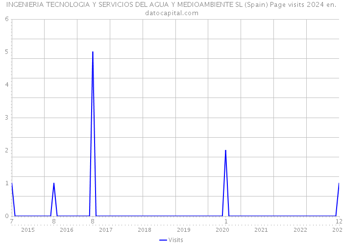 INGENIERIA TECNOLOGIA Y SERVICIOS DEL AGUA Y MEDIOAMBIENTE SL (Spain) Page visits 2024 