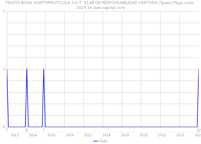 FRUITA BONA HORTOFRUTICOLA S.A.T. 9198 DE RESPONSABILIDAD LIMITADA (Spain) Page visits 2024 