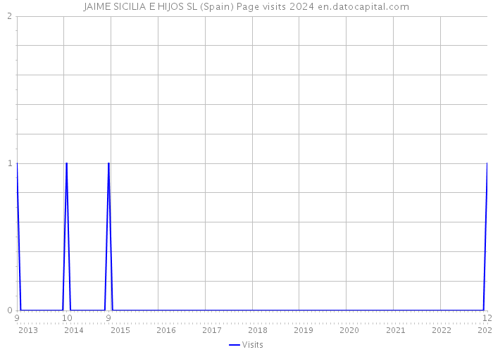 JAIME SICILIA E HIJOS SL (Spain) Page visits 2024 