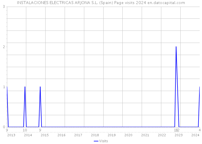 INSTALACIONES ELECTRICAS ARJONA S.L. (Spain) Page visits 2024 