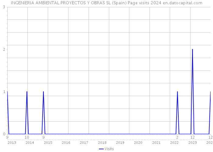 INGENIERIA AMBIENTAL PROYECTOS Y OBRAS SL (Spain) Page visits 2024 