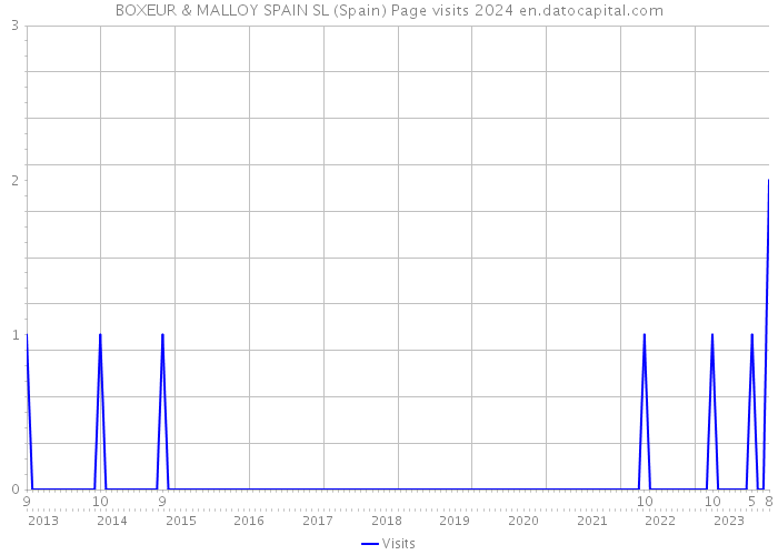 BOXEUR & MALLOY SPAIN SL (Spain) Page visits 2024 
