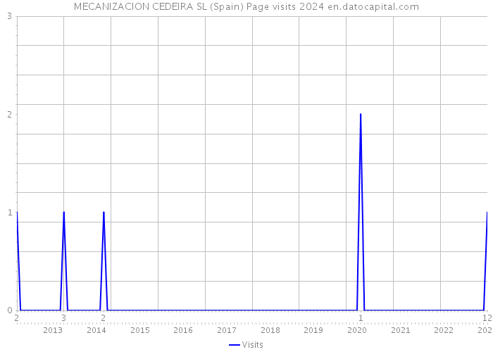 MECANIZACION CEDEIRA SL (Spain) Page visits 2024 