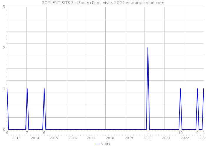 SOYLENT BITS SL (Spain) Page visits 2024 