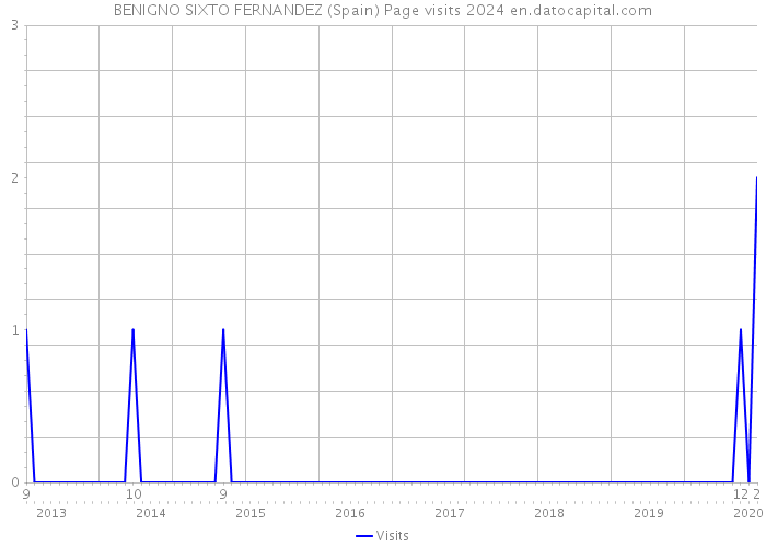 BENIGNO SIXTO FERNANDEZ (Spain) Page visits 2024 