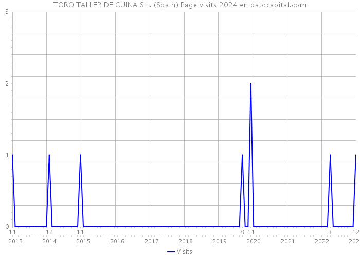 TORO TALLER DE CUINA S.L. (Spain) Page visits 2024 