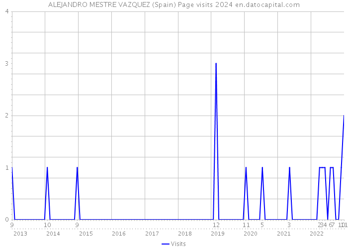 ALEJANDRO MESTRE VAZQUEZ (Spain) Page visits 2024 