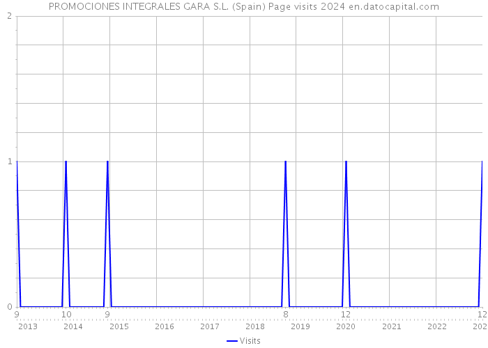 PROMOCIONES INTEGRALES GARA S.L. (Spain) Page visits 2024 