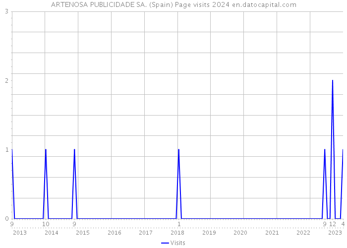 ARTENOSA PUBLICIDADE SA. (Spain) Page visits 2024 