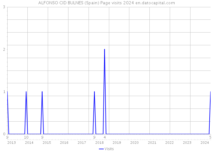 ALFONSO CID BULNES (Spain) Page visits 2024 
