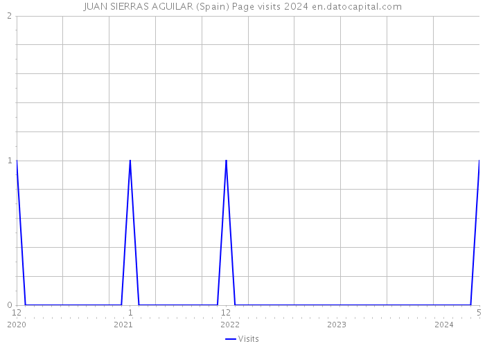 JUAN SIERRAS AGUILAR (Spain) Page visits 2024 