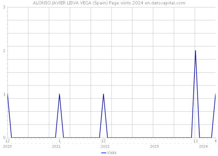 ALONSO JAVIER LEIVA VEGA (Spain) Page visits 2024 