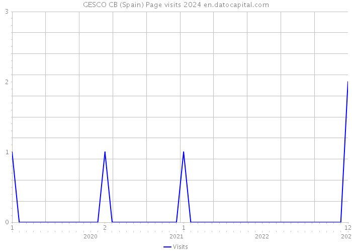 GESCO CB (Spain) Page visits 2024 