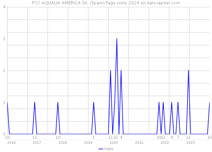 FCC AQUALIA AMERICA SA. (Spain) Page visits 2024 