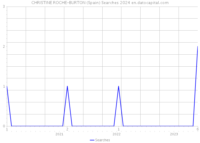 CHRISTINE ROCHE-BURTON (Spain) Searches 2024 