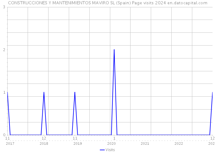 CONSTRUCCIONES Y MANTENIMIENTOS MAVIRO SL (Spain) Page visits 2024 