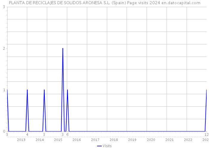 PLANTA DE RECICLAJES DE SOLIDOS ARONESA S.L. (Spain) Page visits 2024 