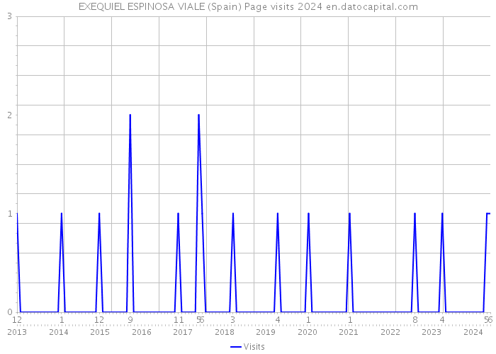 EXEQUIEL ESPINOSA VIALE (Spain) Page visits 2024 