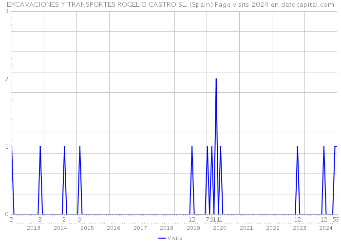 EXCAVACIONES Y TRANSPORTES ROGELIO CASTRO SL. (Spain) Page visits 2024 