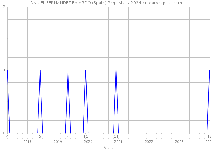 DANIEL FERNANDEZ FAJARDO (Spain) Page visits 2024 