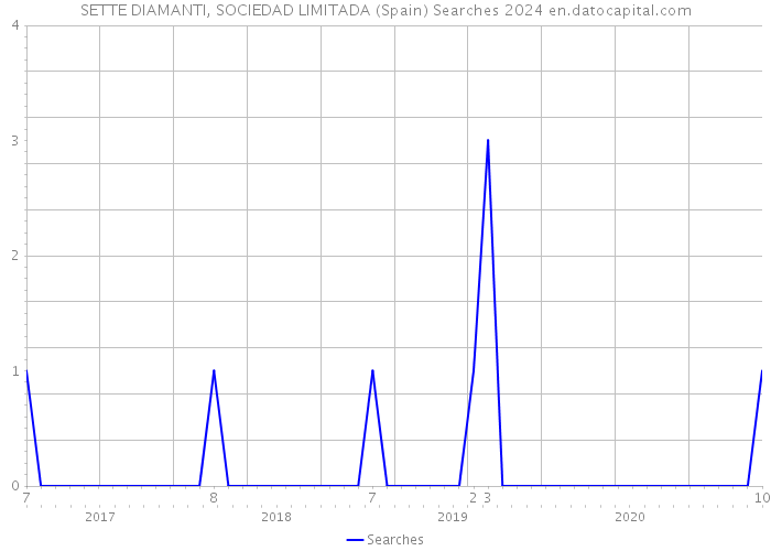 SETTE DIAMANTI, SOCIEDAD LIMITADA (Spain) Searches 2024 